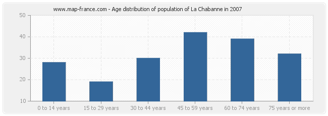 Age distribution of population of La Chabanne in 2007